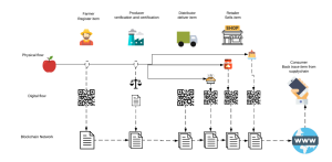 Read more about the article Traceability of Agri-food Supply Chain in Ghana using blockchain technology; drivers, barriers and sustainability